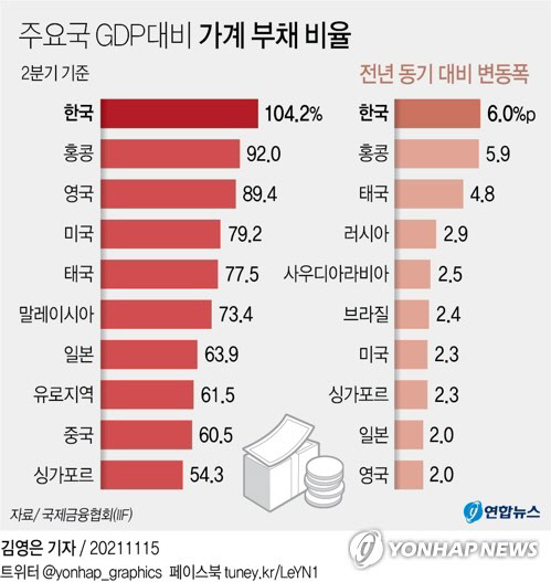 주요국 GDP대비 가계 부채 비율 <자료:국제금융협회>